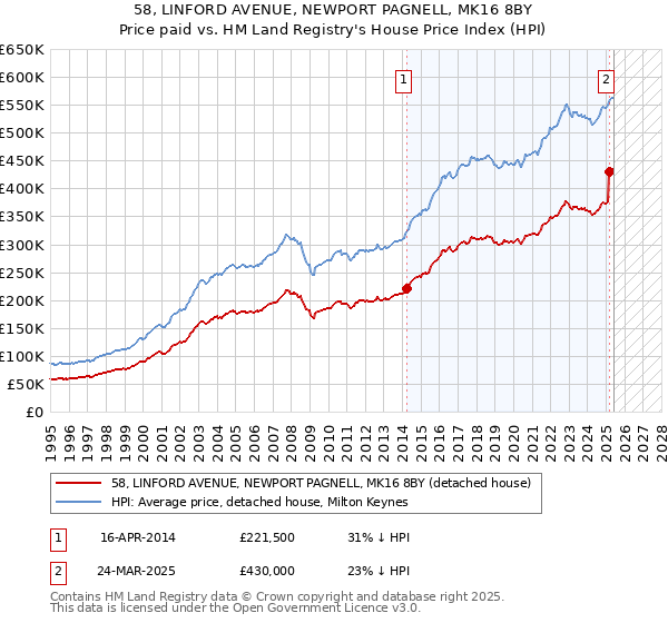 58, LINFORD AVENUE, NEWPORT PAGNELL, MK16 8BY: Price paid vs HM Land Registry's House Price Index