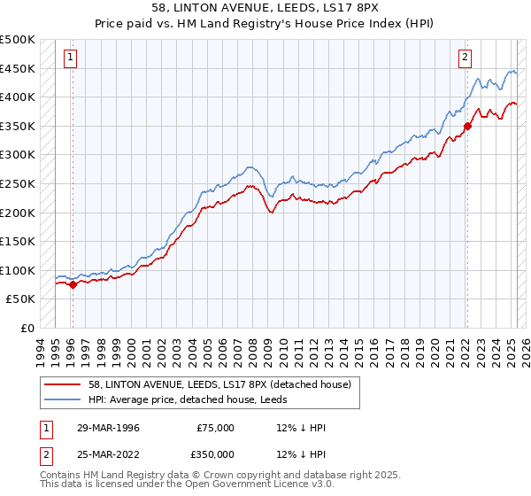 58, LINTON AVENUE, LEEDS, LS17 8PX: Price paid vs HM Land Registry's House Price Index