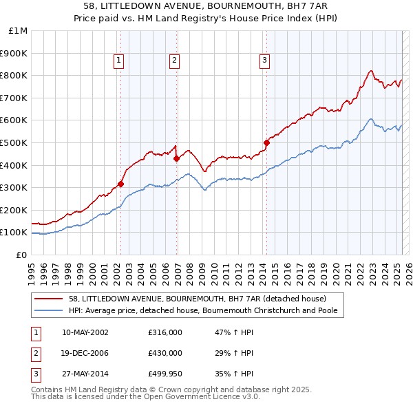 58, LITTLEDOWN AVENUE, BOURNEMOUTH, BH7 7AR: Price paid vs HM Land Registry's House Price Index