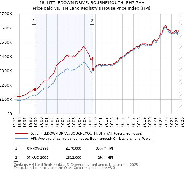 58, LITTLEDOWN DRIVE, BOURNEMOUTH, BH7 7AH: Price paid vs HM Land Registry's House Price Index