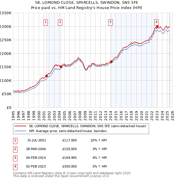 58, LOMOND CLOSE, SPARCELLS, SWINDON, SN5 5FE: Price paid vs HM Land Registry's House Price Index
