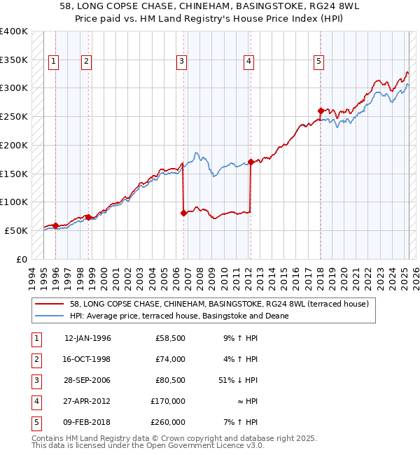 58, LONG COPSE CHASE, CHINEHAM, BASINGSTOKE, RG24 8WL: Price paid vs HM Land Registry's House Price Index