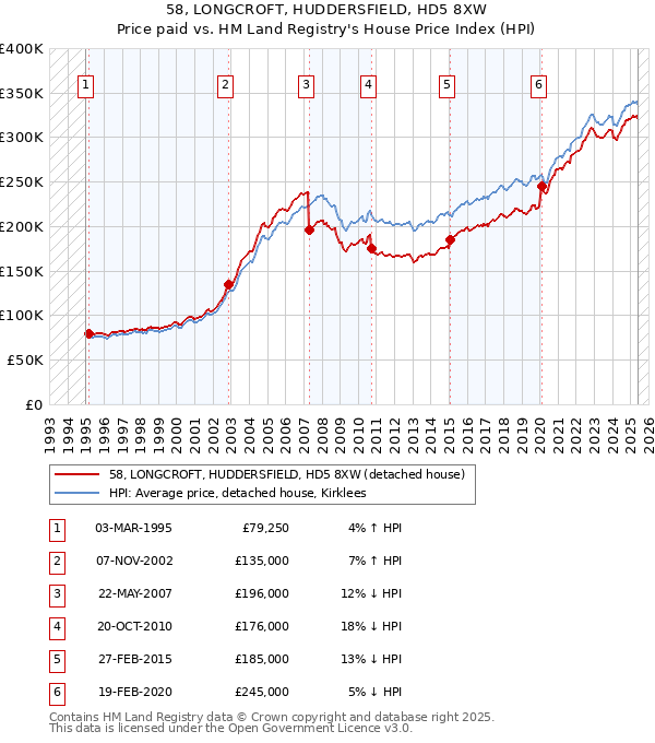 58, LONGCROFT, HUDDERSFIELD, HD5 8XW: Price paid vs HM Land Registry's House Price Index