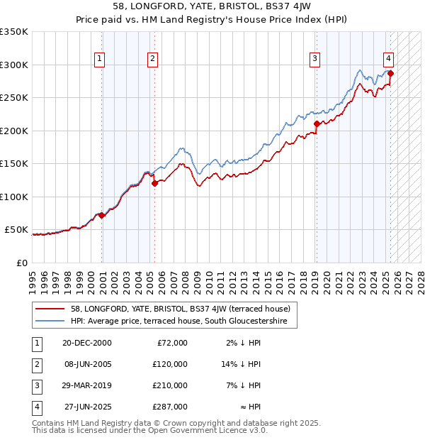 58, LONGFORD, YATE, BRISTOL, BS37 4JW: Price paid vs HM Land Registry's House Price Index
