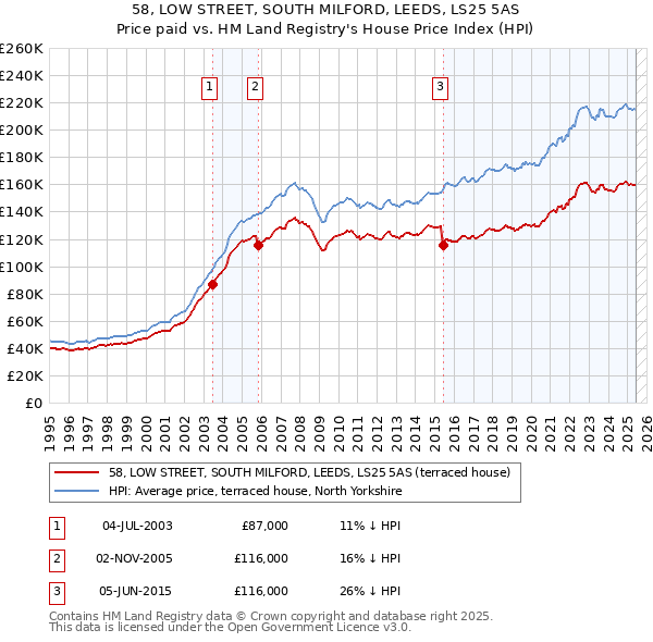 58, LOW STREET, SOUTH MILFORD, LEEDS, LS25 5AS: Price paid vs HM Land Registry's House Price Index
