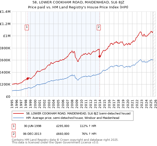 58, LOWER COOKHAM ROAD, MAIDENHEAD, SL6 8JZ: Price paid vs HM Land Registry's House Price Index