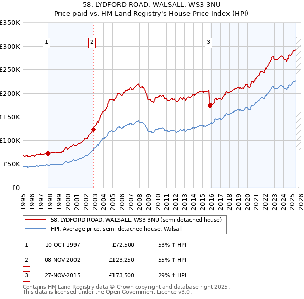 58, LYDFORD ROAD, WALSALL, WS3 3NU: Price paid vs HM Land Registry's House Price Index
