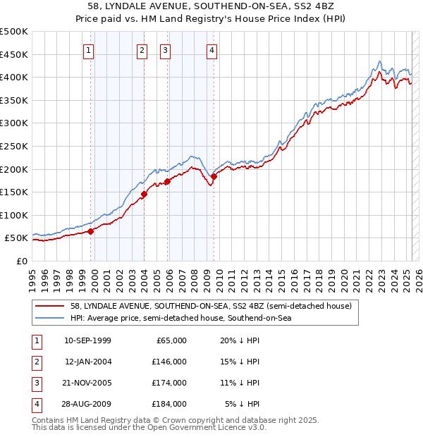 58, LYNDALE AVENUE, SOUTHEND-ON-SEA, SS2 4BZ: Price paid vs HM Land Registry's House Price Index