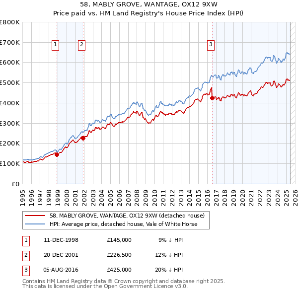 58, MABLY GROVE, WANTAGE, OX12 9XW: Price paid vs HM Land Registry's House Price Index