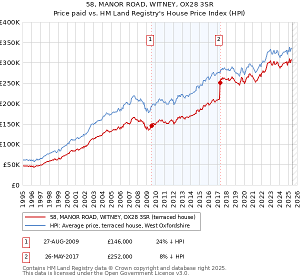 58, MANOR ROAD, WITNEY, OX28 3SR: Price paid vs HM Land Registry's House Price Index
