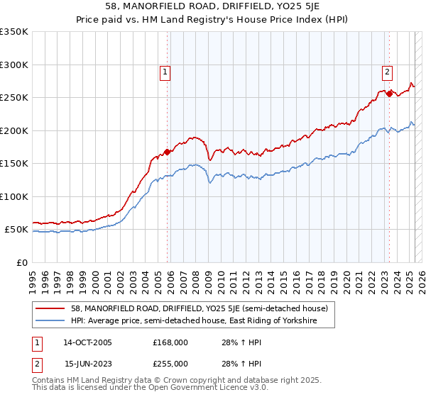 58, MANORFIELD ROAD, DRIFFIELD, YO25 5JE: Price paid vs HM Land Registry's House Price Index