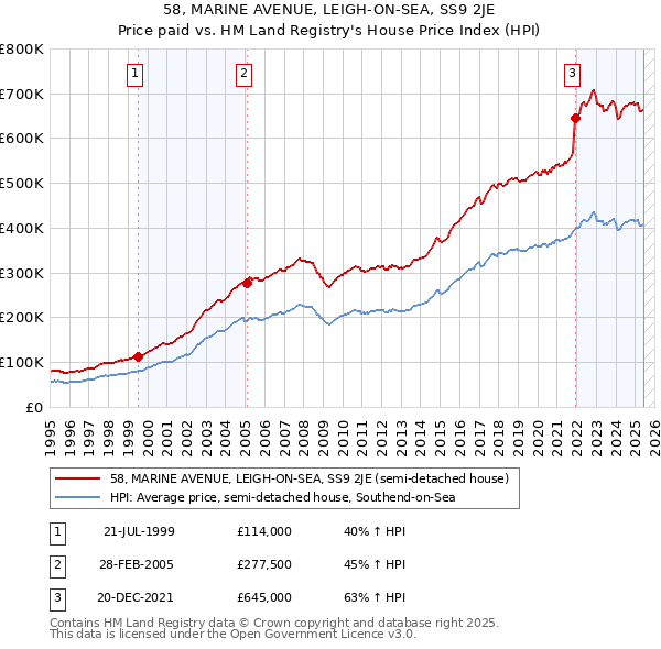 58, MARINE AVENUE, LEIGH-ON-SEA, SS9 2JE: Price paid vs HM Land Registry's House Price Index
