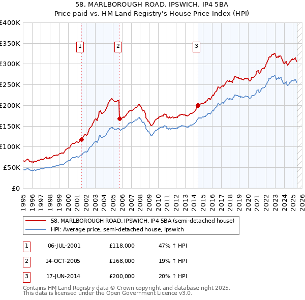58, MARLBOROUGH ROAD, IPSWICH, IP4 5BA: Price paid vs HM Land Registry's House Price Index