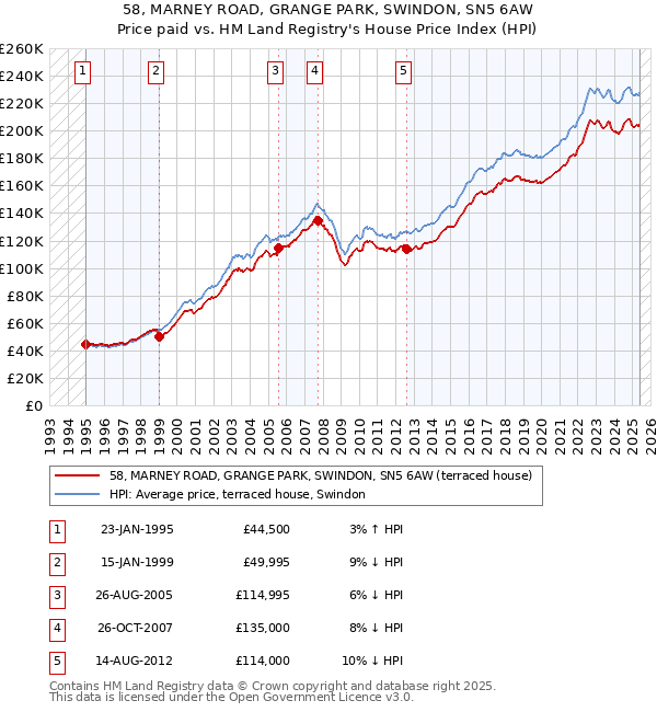 58, MARNEY ROAD, GRANGE PARK, SWINDON, SN5 6AW: Price paid vs HM Land Registry's House Price Index