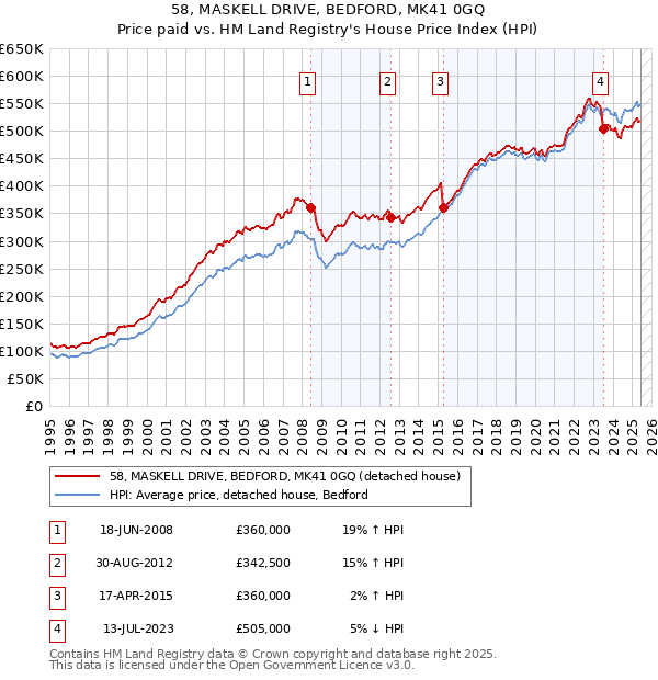 58, MASKELL DRIVE, BEDFORD, MK41 0GQ: Price paid vs HM Land Registry's House Price Index