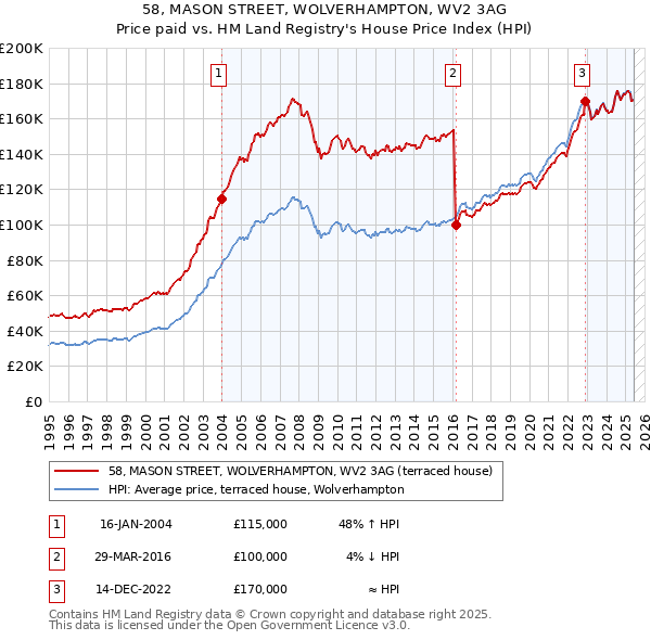 58, MASON STREET, WOLVERHAMPTON, WV2 3AG: Price paid vs HM Land Registry's House Price Index