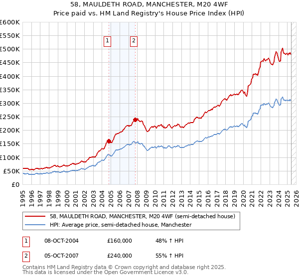 58, MAULDETH ROAD, MANCHESTER, M20 4WF: Price paid vs HM Land Registry's House Price Index