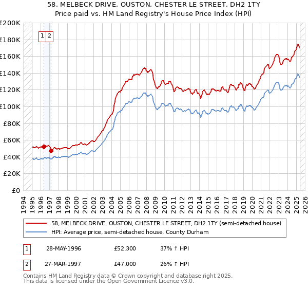 58, MELBECK DRIVE, OUSTON, CHESTER LE STREET, DH2 1TY: Price paid vs HM Land Registry's House Price Index