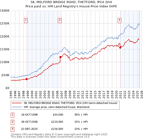 58, MELFORD BRIDGE ROAD, THETFORD, IP24 2HH: Price paid vs HM Land Registry's House Price Index