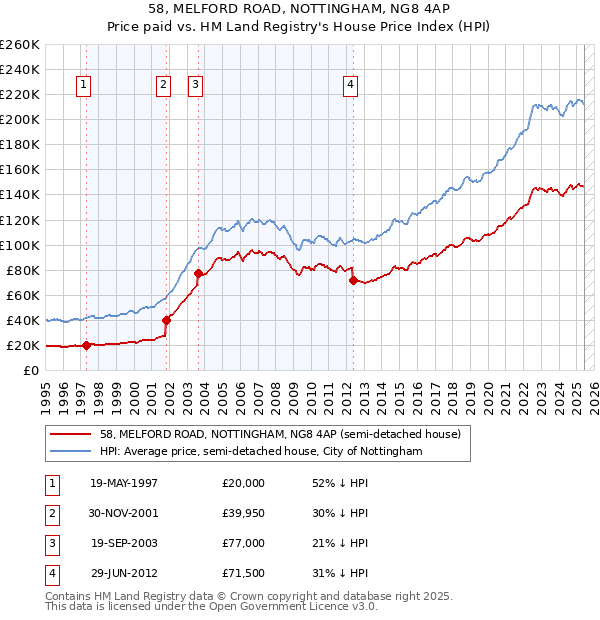 58, MELFORD ROAD, NOTTINGHAM, NG8 4AP: Price paid vs HM Land Registry's House Price Index