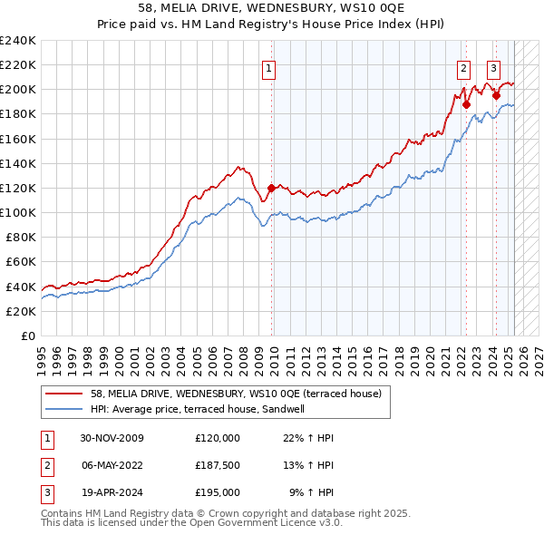 58, MELIA DRIVE, WEDNESBURY, WS10 0QE: Price paid vs HM Land Registry's House Price Index