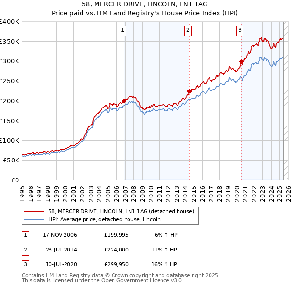 58, MERCER DRIVE, LINCOLN, LN1 1AG: Price paid vs HM Land Registry's House Price Index