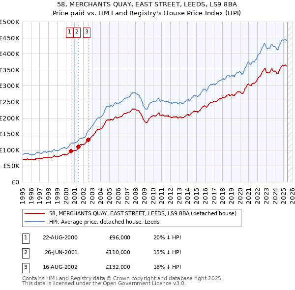 58, MERCHANTS QUAY, EAST STREET, LEEDS, LS9 8BA: Price paid vs HM Land Registry's House Price Index