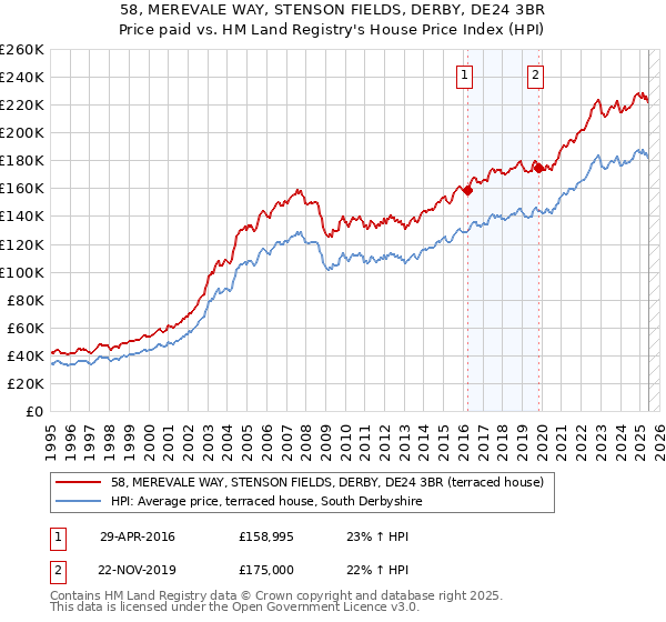 58, MEREVALE WAY, STENSON FIELDS, DERBY, DE24 3BR: Price paid vs HM Land Registry's House Price Index