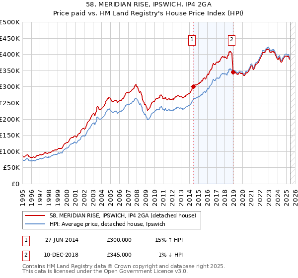 58, MERIDIAN RISE, IPSWICH, IP4 2GA: Price paid vs HM Land Registry's House Price Index