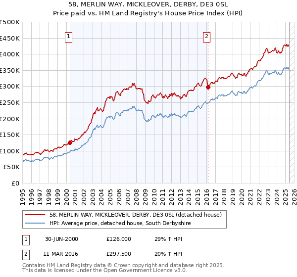 58, MERLIN WAY, MICKLEOVER, DERBY, DE3 0SL: Price paid vs HM Land Registry's House Price Index