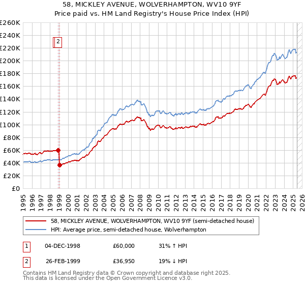 58, MICKLEY AVENUE, WOLVERHAMPTON, WV10 9YF: Price paid vs HM Land Registry's House Price Index