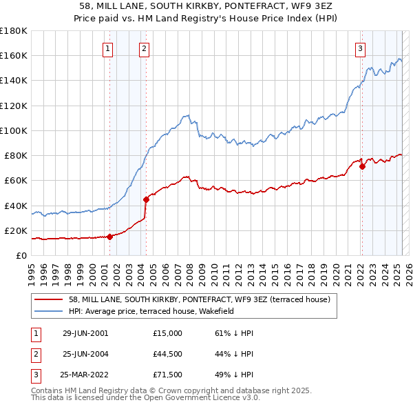 58, MILL LANE, SOUTH KIRKBY, PONTEFRACT, WF9 3EZ: Price paid vs HM Land Registry's House Price Index