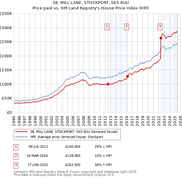 58, MILL LANE, STOCKPORT, SK5 6UU: Price paid vs HM Land Registry's House Price Index