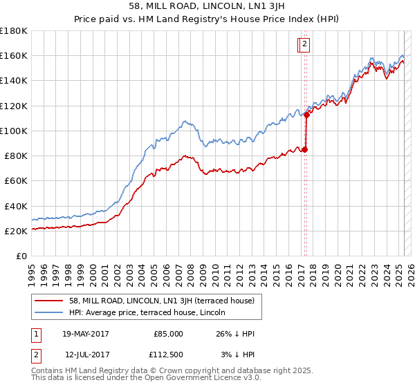 58, MILL ROAD, LINCOLN, LN1 3JH: Price paid vs HM Land Registry's House Price Index