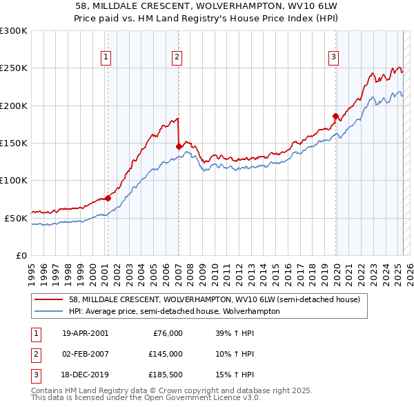 58, MILLDALE CRESCENT, WOLVERHAMPTON, WV10 6LW: Price paid vs HM Land Registry's House Price Index