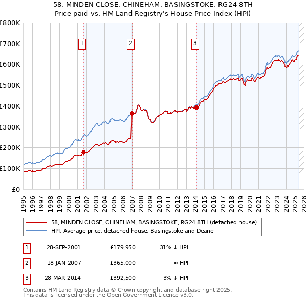 58, MINDEN CLOSE, CHINEHAM, BASINGSTOKE, RG24 8TH: Price paid vs HM Land Registry's House Price Index