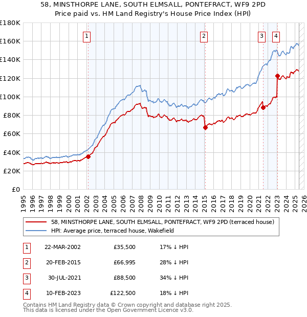 58, MINSTHORPE LANE, SOUTH ELMSALL, PONTEFRACT, WF9 2PD: Price paid vs HM Land Registry's House Price Index