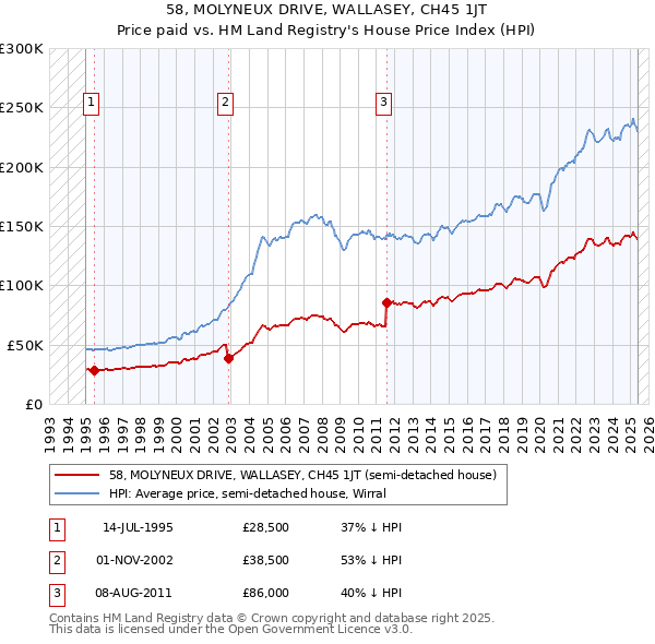 58, MOLYNEUX DRIVE, WALLASEY, CH45 1JT: Price paid vs HM Land Registry's House Price Index