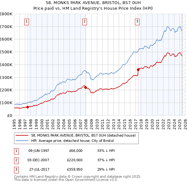 58, MONKS PARK AVENUE, BRISTOL, BS7 0UH: Price paid vs HM Land Registry's House Price Index