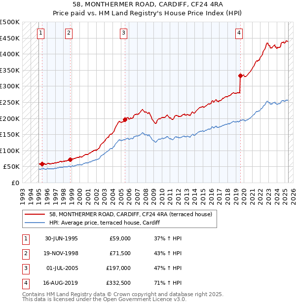 58, MONTHERMER ROAD, CARDIFF, CF24 4RA: Price paid vs HM Land Registry's House Price Index