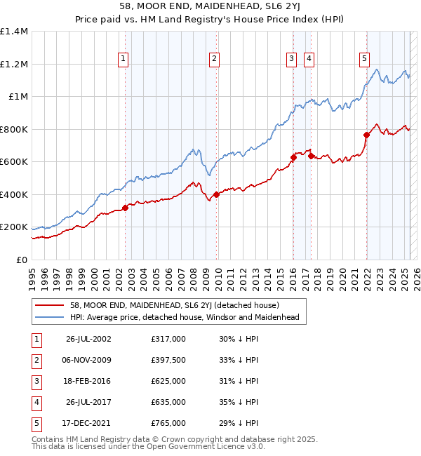 58, MOOR END, MAIDENHEAD, SL6 2YJ: Price paid vs HM Land Registry's House Price Index