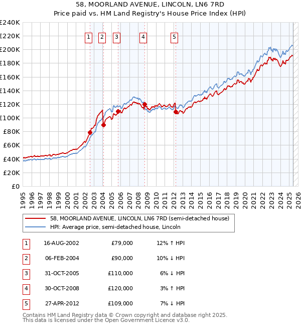 58, MOORLAND AVENUE, LINCOLN, LN6 7RD: Price paid vs HM Land Registry's House Price Index