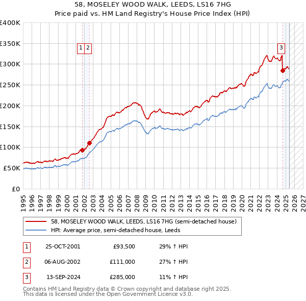 58, MOSELEY WOOD WALK, LEEDS, LS16 7HG: Price paid vs HM Land Registry's House Price Index