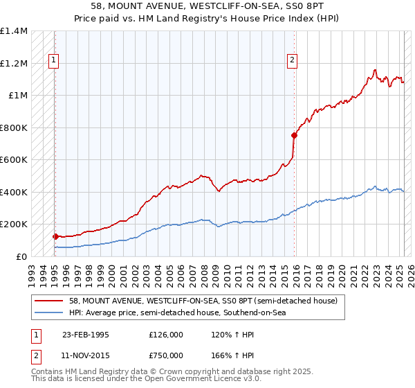 58, MOUNT AVENUE, WESTCLIFF-ON-SEA, SS0 8PT: Price paid vs HM Land Registry's House Price Index