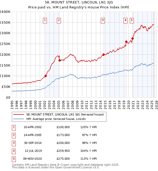 58, MOUNT STREET, LINCOLN, LN1 3JG: Price paid vs HM Land Registry's House Price Index