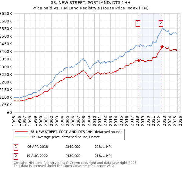 58, NEW STREET, PORTLAND, DT5 1HH: Price paid vs HM Land Registry's House Price Index