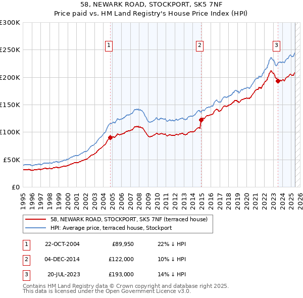 58, NEWARK ROAD, STOCKPORT, SK5 7NF: Price paid vs HM Land Registry's House Price Index