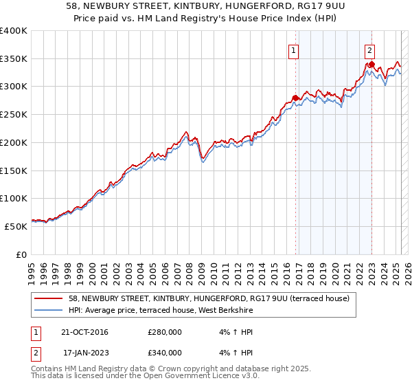 58, NEWBURY STREET, KINTBURY, HUNGERFORD, RG17 9UU: Price paid vs HM Land Registry's House Price Index