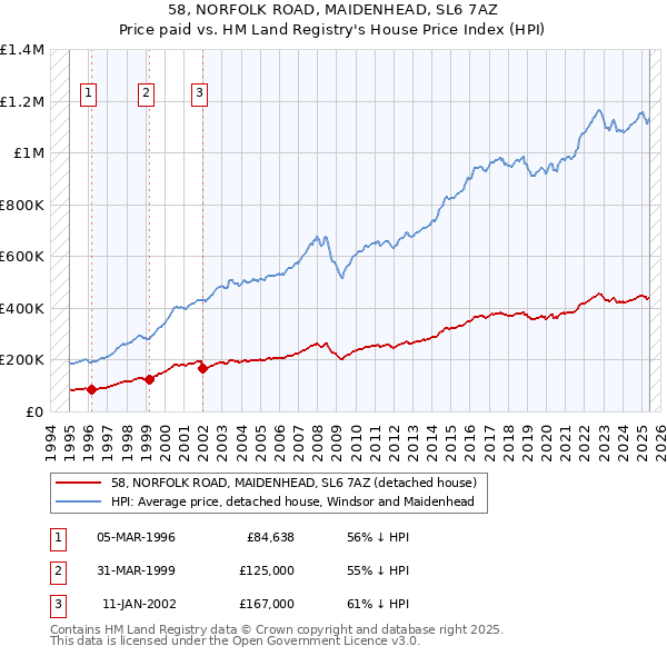58, NORFOLK ROAD, MAIDENHEAD, SL6 7AZ: Price paid vs HM Land Registry's House Price Index