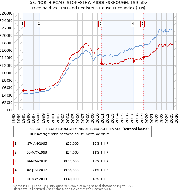 58, NORTH ROAD, STOKESLEY, MIDDLESBROUGH, TS9 5DZ: Price paid vs HM Land Registry's House Price Index